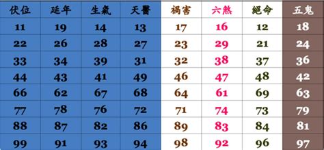 電話號碼查詢 吉凶|手機號碼測吉凶